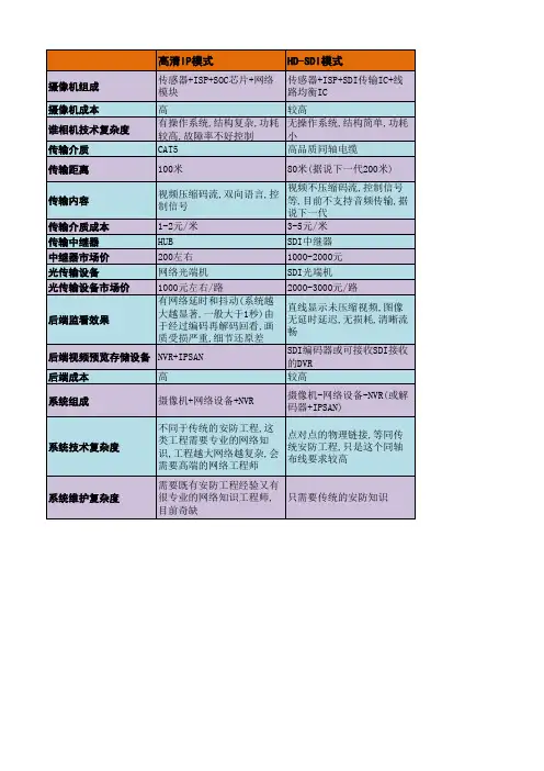 IPC、HD-SDI、HD-MDI三大高清系统对比