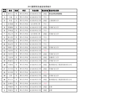 矿大安全工程学院2012届研究生就业情况