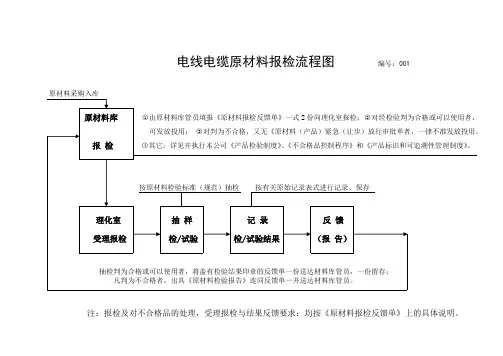 电线电缆原材料报检流程图