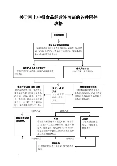 关于网上申报食品经营许可证的各种附件表格