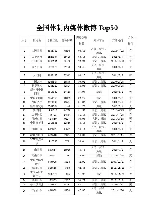 全国体制内媒体微博Top50