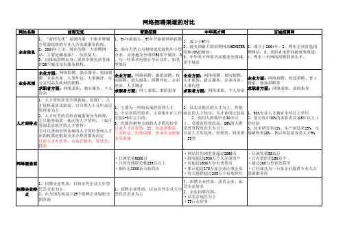 全国排名各大招聘网站优劣势对比分析