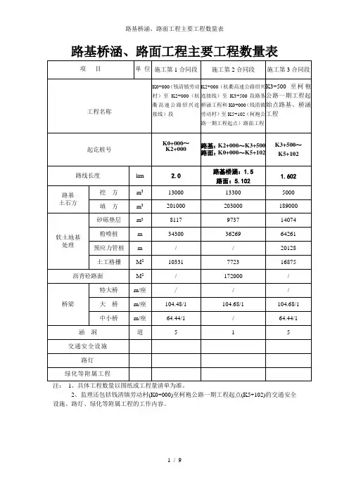 路基桥涵、路面工程主要工程数量表