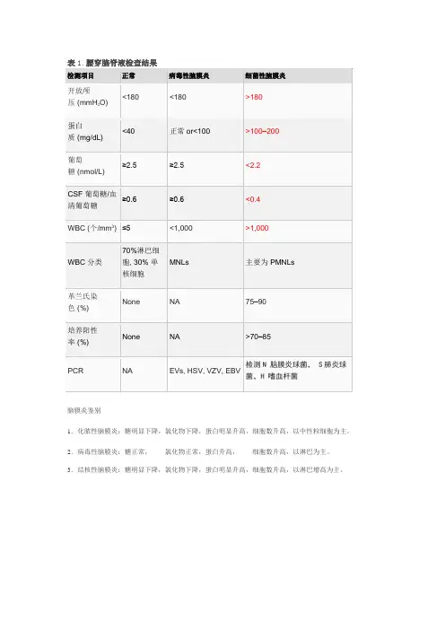 病毒性脑膜炎和细菌性脑膜炎的区别