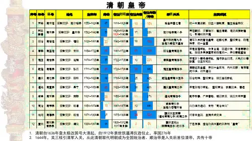 一张图了解清朝十二位皇帝