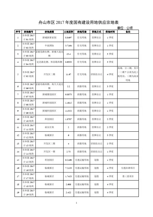 舟山市区2017年度国有建设用地供应宗地表