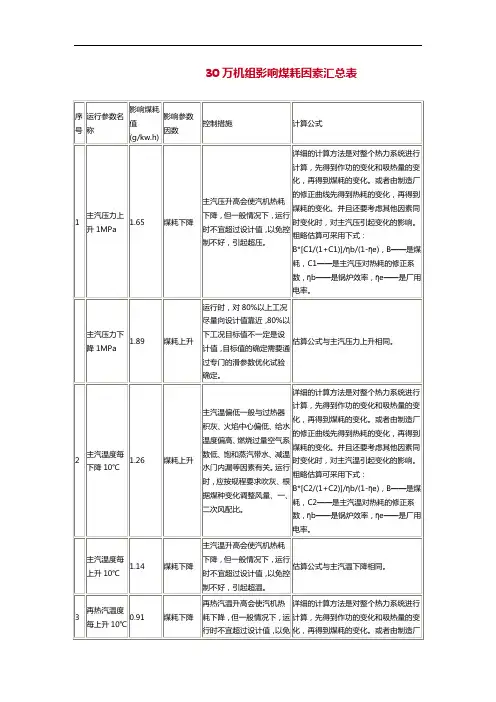 30万机组影响煤耗因素归纳表