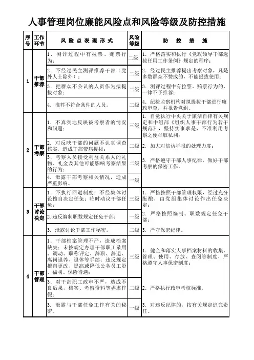 人事管理岗位廉能风险点和风险等级及防控措施
