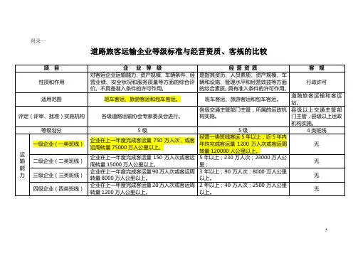 道路运输资质规定