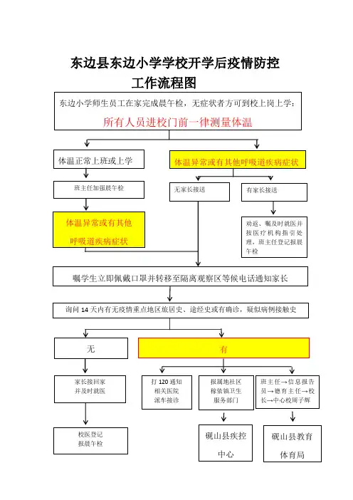 东边小学学校开学后疫情防控工作流程图
