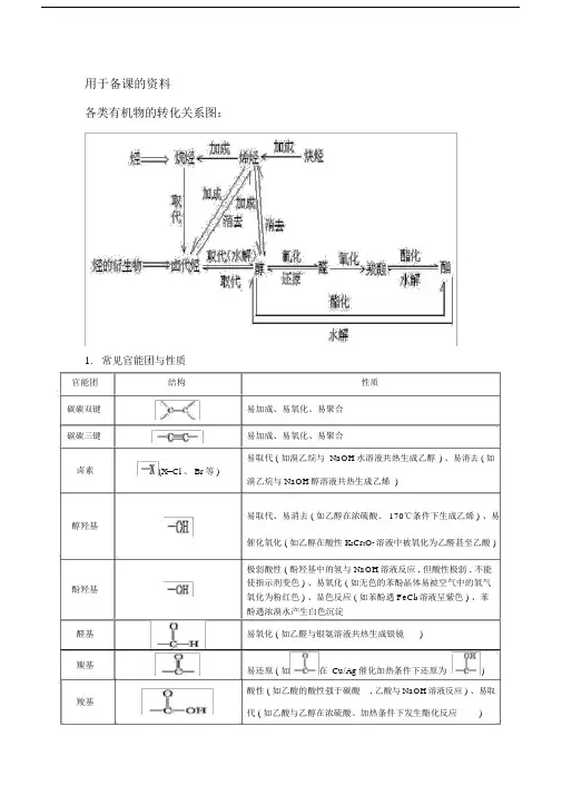(完整版)各类有机物的转化关系图.doc
