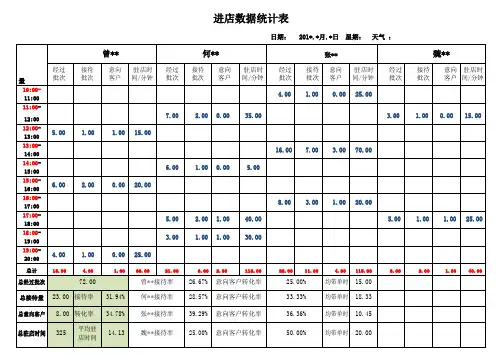 7、门店每日进店数据统计表