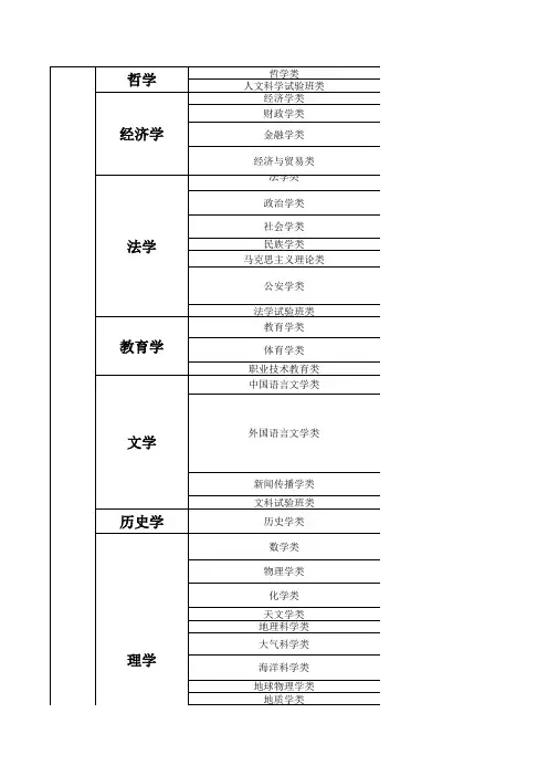 大学本科各大类专业分类