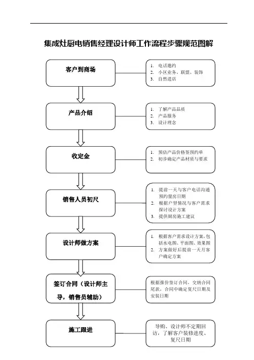 集成灶厨电销售经理设计师工作流程步骤规范图解