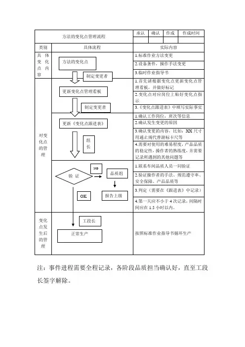 变化点管理—方法的变化点流程 