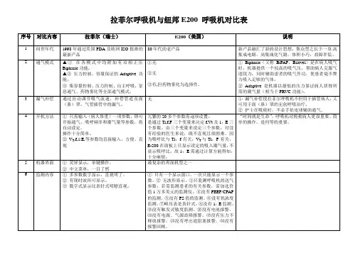 拉菲尔呼吸机与纽邦呼吸机对比