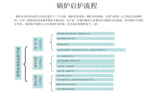 锅炉启炉流程