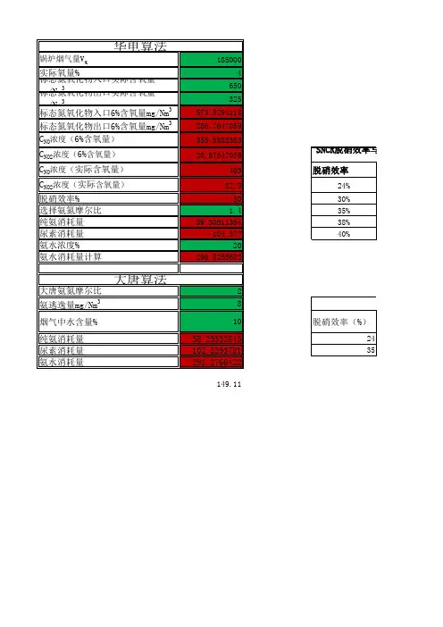 SNCR脱销氨消耗量计算