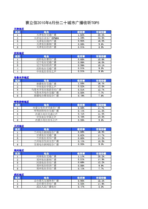 赛立信2010年6月份二十城市广播收听TOP5(收听率,广播收听率)
