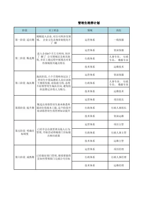 管培生培养计划