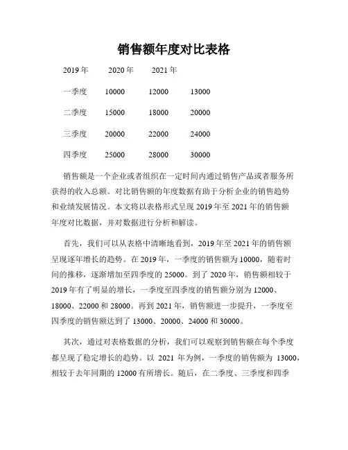 销售额年度对比表格