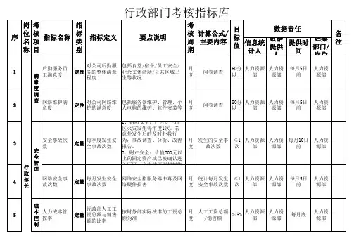 行政部各岗位绩效考核指标库