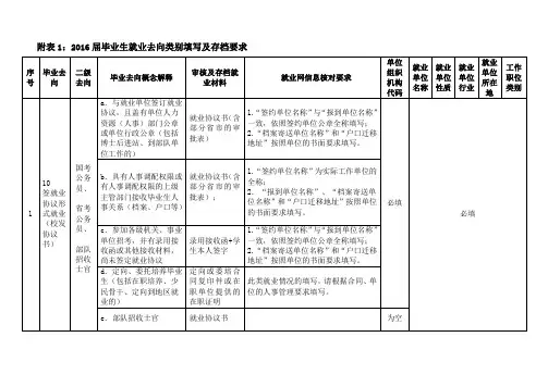 附表12016届毕业生就业去向类别填写及存档要求