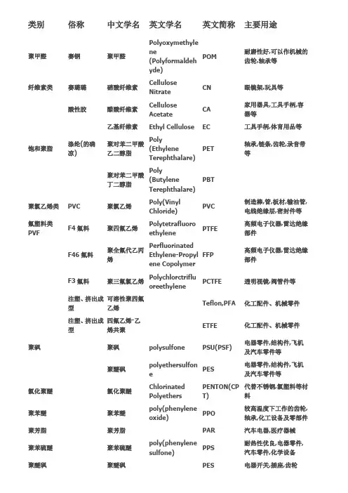 常用塑料原料名称中英文对照表