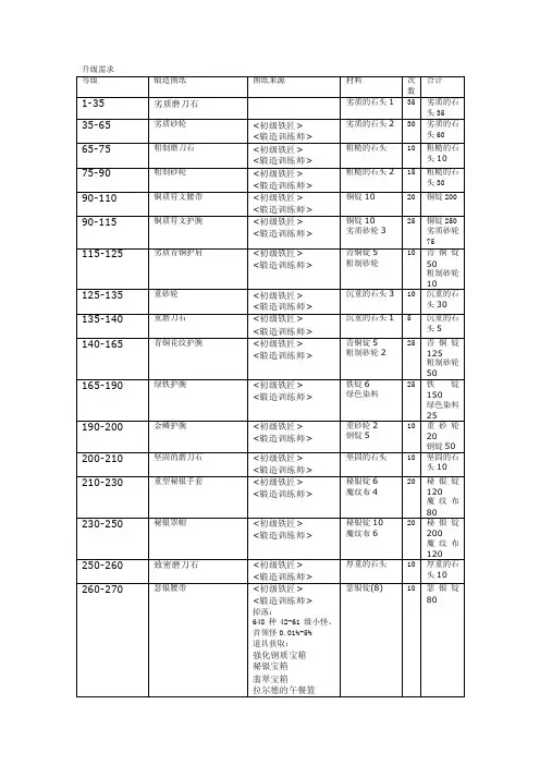 WLK锻造1-450攻略（省钱版）
