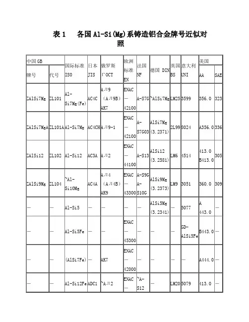 各国铝合金牌号对照[1]
