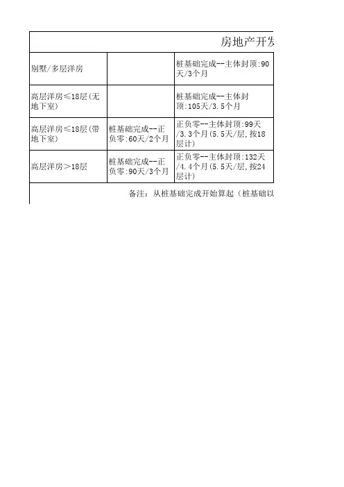 房地产开发标准工期表