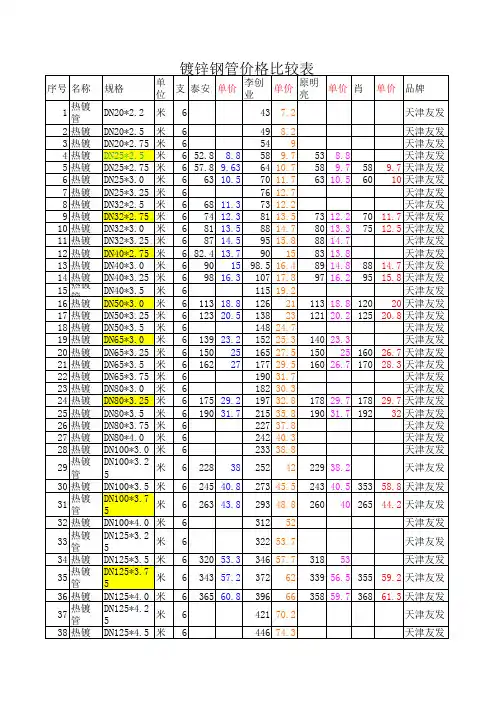 镀锌钢管价格比较表