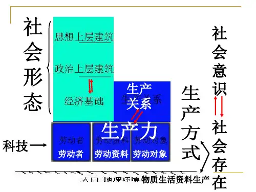 马克思基本原理概论全套课件第三章人类社会及其发展规律
