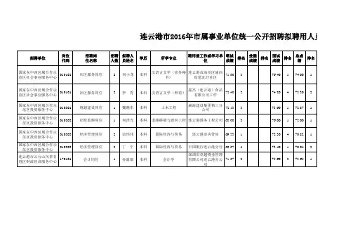 连云港市2016年市属事业单位统一公开招聘拟聘用人员公示(第四批)