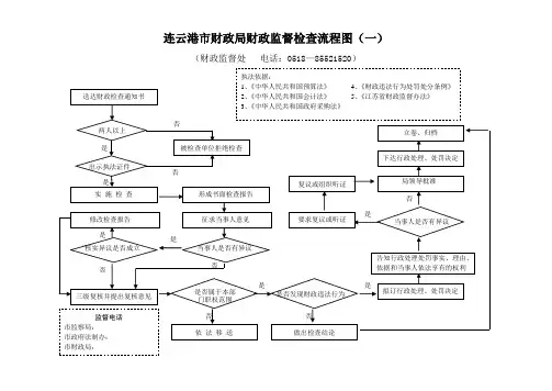 连云港市财政局财政监督检查流程图(一)