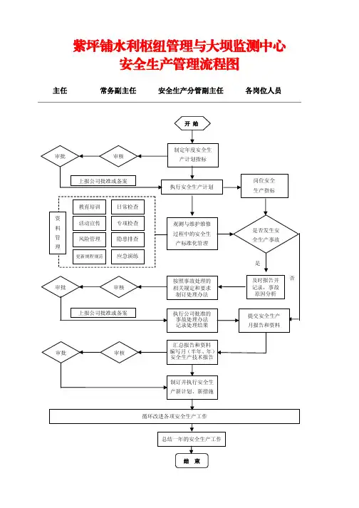 安全生产管理流程图(水利水电开发公司)