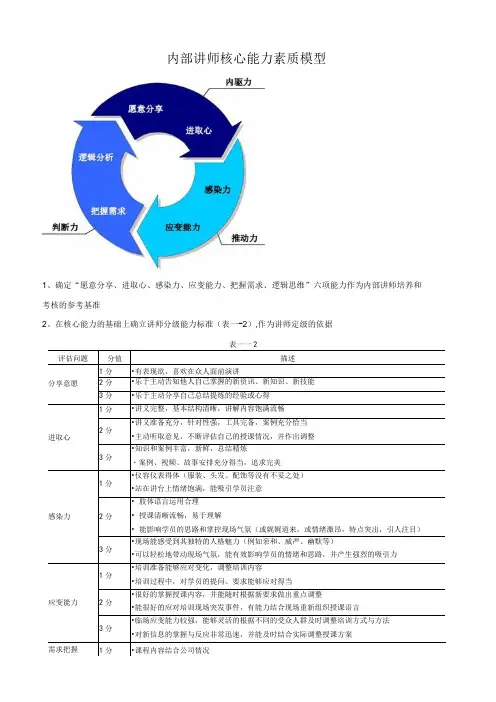内部讲师核心能力素质模型