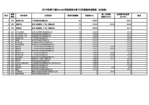 2019年第13届Honda节能竞技大赛EV正赛最终成绩表(企业