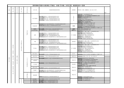 深圳地铁9号线9103标分部、子分部分项子分项划分一览表(1)