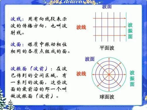 18.7惠更斯原理与波的反射和折射