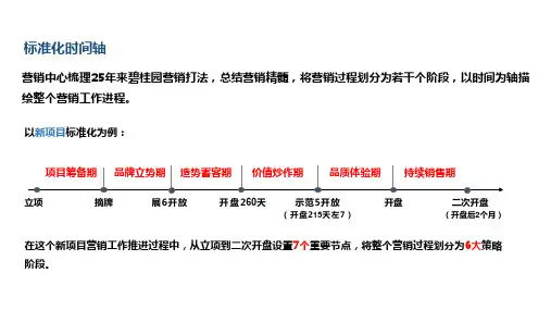 项目开盘全周期重点工作分享
