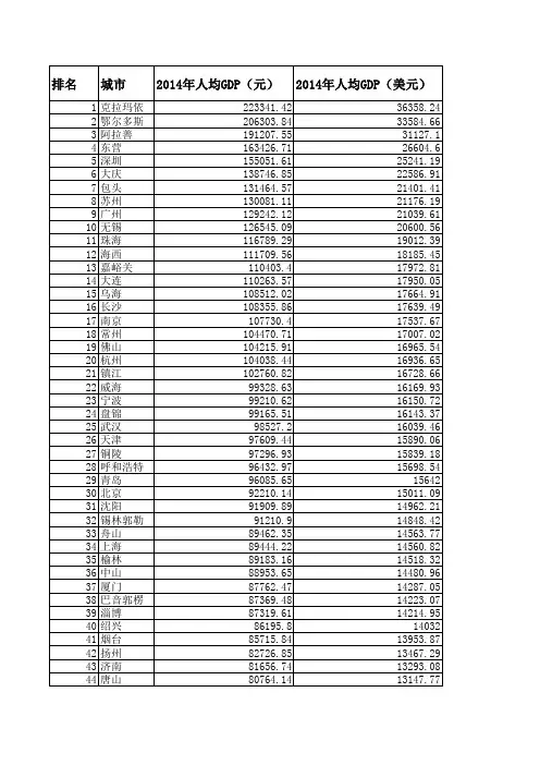 最新2014年中国城市人均GDP排名(前160名)
