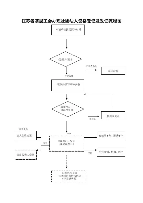 江苏基层工会办理社团法人资格登记及发证流程图-苏州总工会