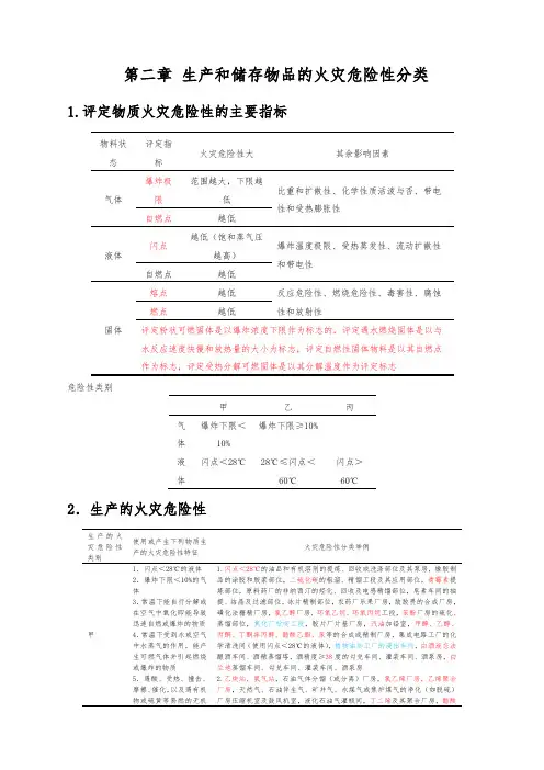 消防工程师第二篇：生产和储存物品的火灾危险性分类