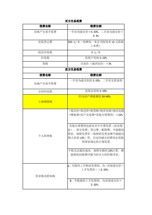 商铺出售税费怎么计算 买卖双方税费一览表 (2)