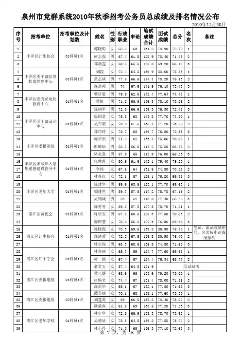 泉州市党群系统2010年秋季招考公务员总成绩及排名情况公布