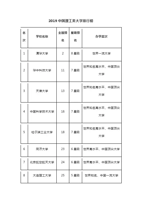 2019中国理工类大学排行榜