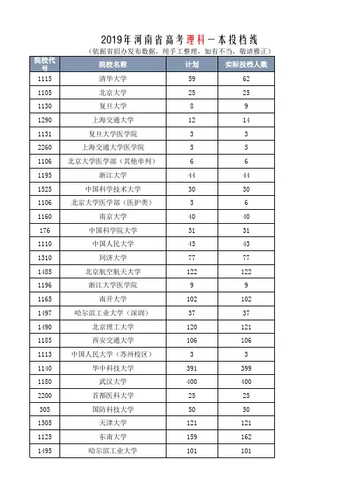2019河南高考理科一本投档线(按分排)