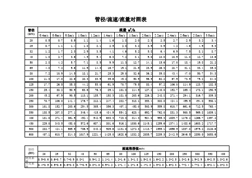 蒸汽流量管径对照