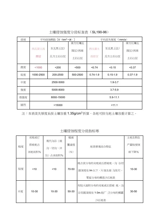 水土保持各种分级标准表及指标